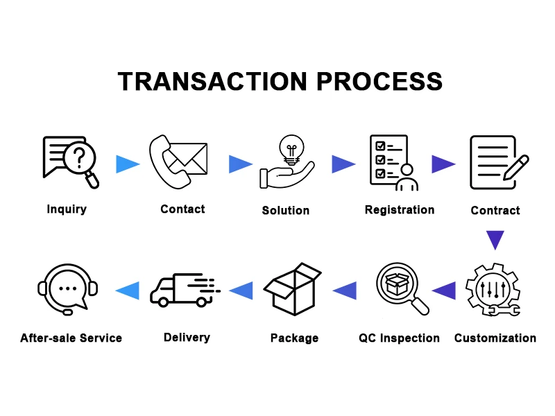 transaction process